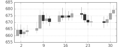 DJIの日足チャート(1959年12月)