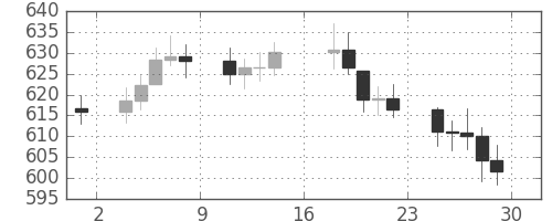 DJIの日足チャート(1960年4月)