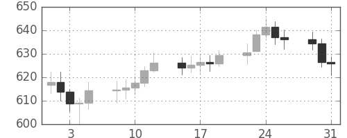 DJIの日足チャート(1960年8月)