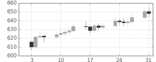 DJIの日足チャート(1961年1月)