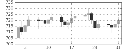 DJIの日足チャート(1961年8月)