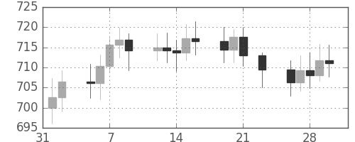 DJIの日足チャート(1962年2月)