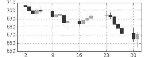 DJIの日足チャート(1962年4月)