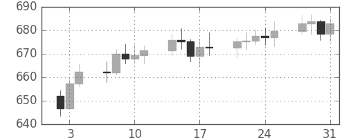 DJIの日足チャート(1963年1月)