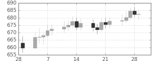 DJIの日足チャート(1963年3月)