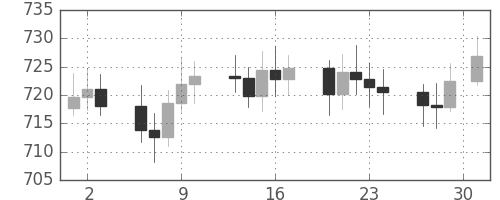 DJIの日足チャート(1963年5月)