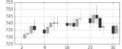 DJIの日足チャート(1963年9月)