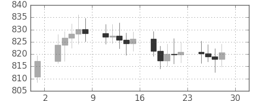 DJIの日足チャート(1964年5月)
