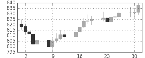 DJIの日足チャート(1964年6月)