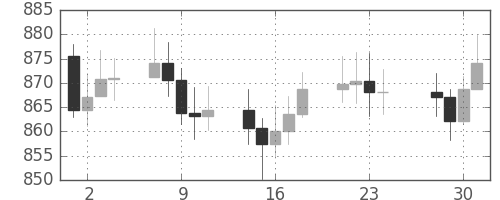 DJIの日足チャート(1964年12月)