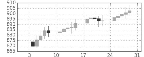 DJIの日足チャート(1965年1月)