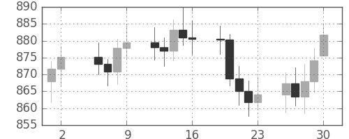 DJIの日足チャート(1965年7月)