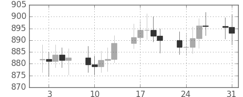 DJIの日足チャート(1965年8月)