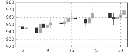 DJIの日足チャート(1965年12月)