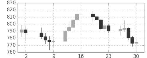 DJIの日足チャート(1966年9月)
