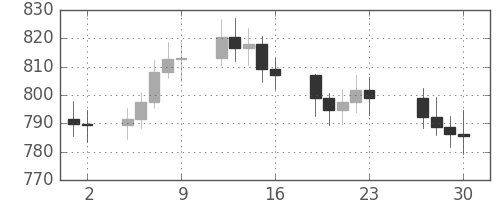 DJIの日足チャート(1966年12月)