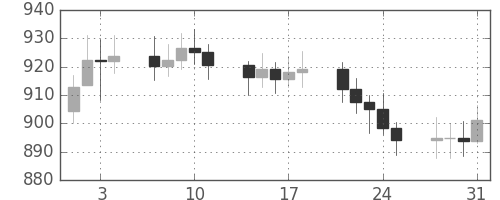 DJIの日足チャート(1967年8月)