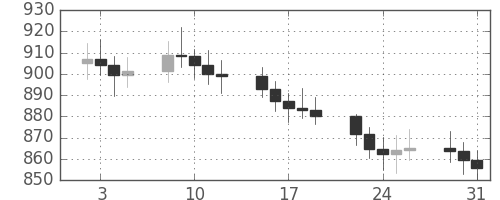 DJIの日足チャート(1968年1月)