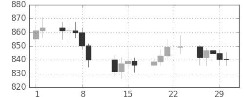 DJIの日足チャート(1968年2月)