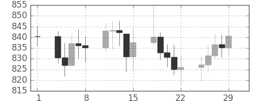 DJIの日足チャート(1968年3月)