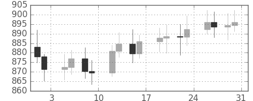 DJIの日足チャート(1968年8月)