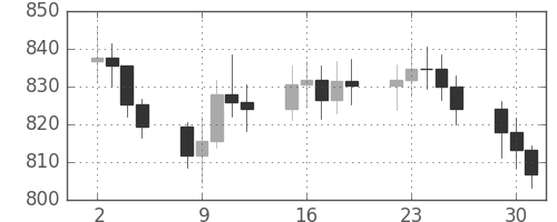 DJIの日足チャート(1969年9月)
