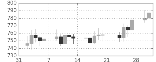 DJIの日足チャート(1970年2月)