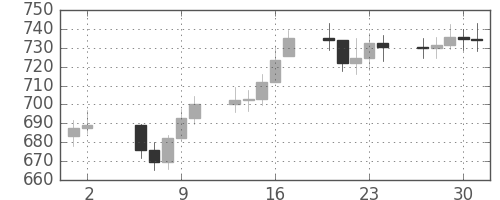 DJIの日足チャート(1970年7月)