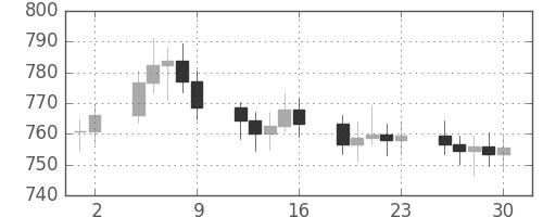 DJIの日足チャート(1970年10月)