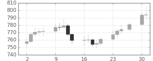DJIの日足チャート(1970年11月)