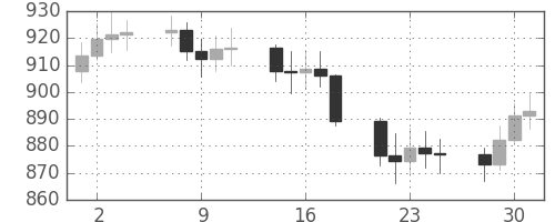 DJIの日足チャート(1971年6月)
