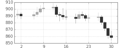 DJIの日足チャート(1971年7月)