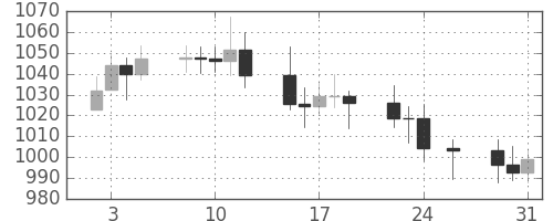 DJIの日足チャート(1973年1月)