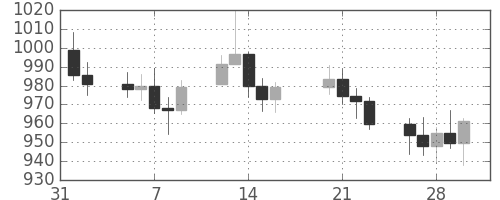 DJIの日足チャート(1973年2月)