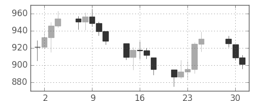 DJIの日足チャート(1973年5月)