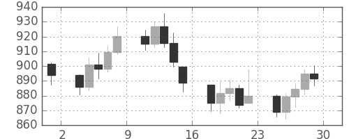 DJIの日足チャート(1973年6月)