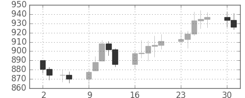 DJIの日足チャート(1973年7月)