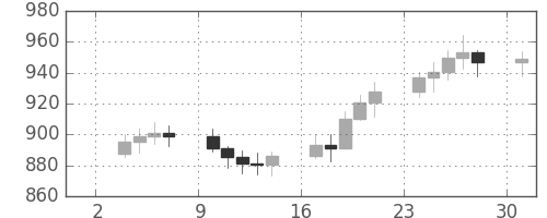 DJIの日足チャート(1973年9月)