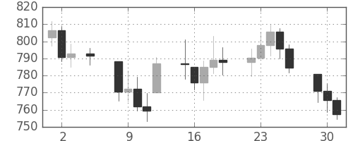 DJIの日足チャート(1974年7月)
