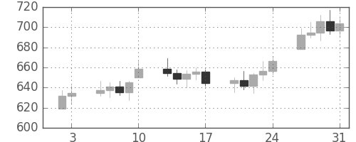DJIの日足チャート(1975年1月)