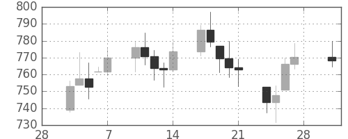 DJIの日足チャート(1975年3月)