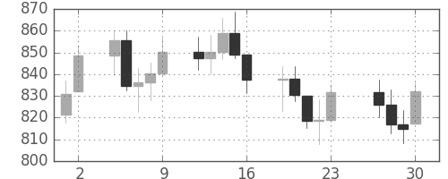 DJIの日足チャート(1975年5月)