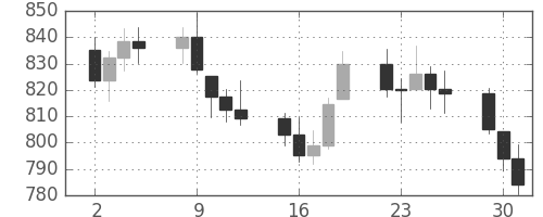 DJIの日足チャート(1975年9月)