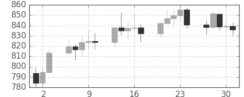 DJIの日足チャート(1975年10月)