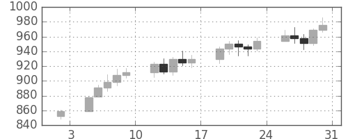 DJIの日足チャート(1976年1月)