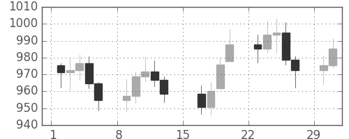 DJIの日足チャート(1976年2月)