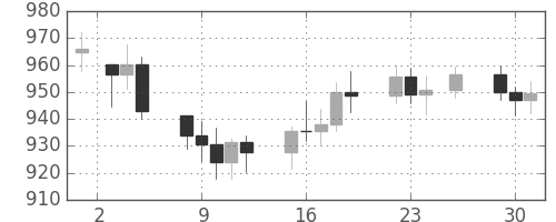 DJIの日足チャート(1976年11月)
