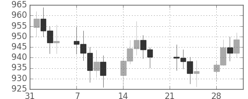 DJIの日足チャート(1977年2月)