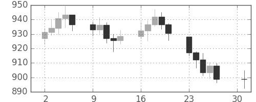 DJIの日足チャート(1977年5月)
