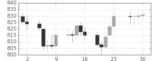 DJIの日足チャート(1977年12月)